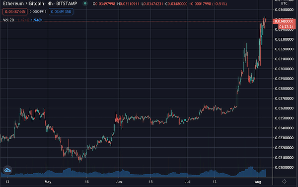 eth to bitcoin ratio